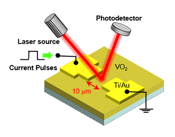 Experimental setup used for measuring the memory effect: a voltage pulse triggers the insulating to metal transition, while a laser is used to monitor the sample's reflectivity. Image courtesy of Javier del Valle