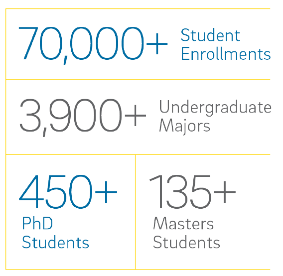 Students stats